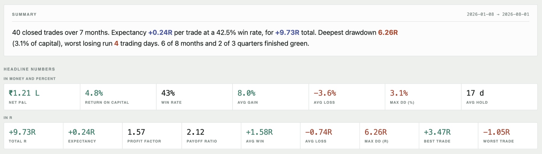 A journal summary reading: 40 closed trades over 7 months, expectancy +0.24R per trade at a 42.5% win rate, for +9.73R total. Below it, headline numbers in rupees and in R — net P&L, win rate, profit factor, payoff ratio, average win and loss, maximum drawdown.